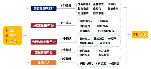 構建人工智能雙創(chuàng)服務平臺，賦能本科生教育新生態(tài)